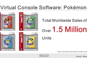 Pokémon supera los 1.5 millones de descargas en la Consola Virtual de Nintendo