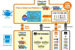 Detalles de la actualización del Banco Pokémon para Pokémon Sol y Luna