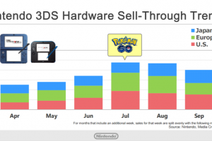 Detalles del impacto financiero de Pokémon durante el último semestre
